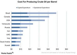 uploads///Cost For Producing Crude Oil per Barrel