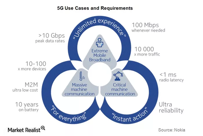 who-are-the-major-players-targeting-the-5g-space