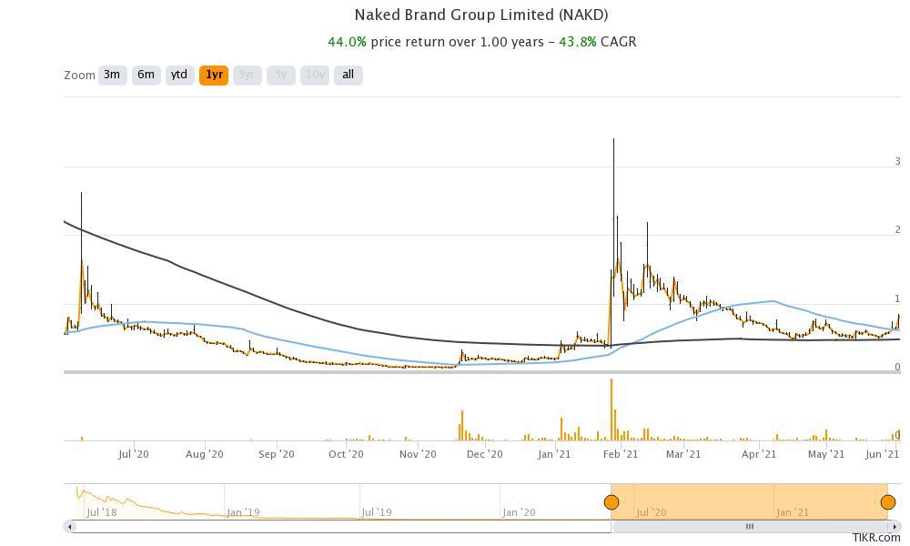 The Future Of $NAKD Naked Brand Group & Squeezing Those Shorts! Short  Squeeze Score on Fintel is currently 89.71 out of 100 The higher the  better! $270 million cash on hand and