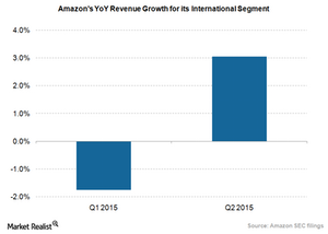 uploads///Amazon international revenue growth