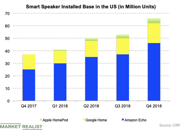 Why Smart Speaker Adoption Continues to Surge