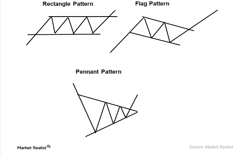 Technical analysis—the rectangle, flag, and pennant patterns