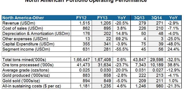 Barrick Gold s Other North American Mines Upgraded Guidance