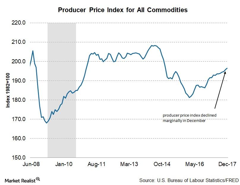 Analyzing the Producer Price Index in December