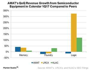 uploads///A_Semiconductors_AMAT_Q semiconduct system rev by end market