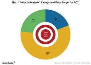 uploads///Next  Month Analysts Ratings and Price Target for POT