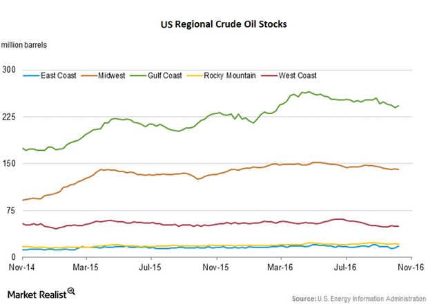 uploads///crude oil stocks regional