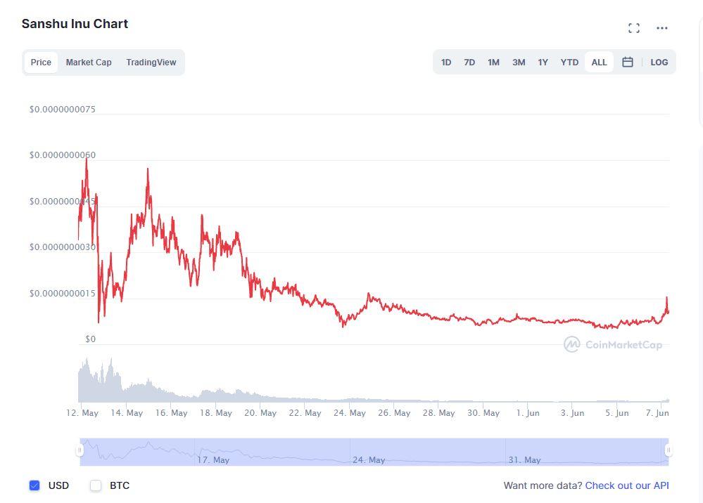 coinmarketcap sanshu