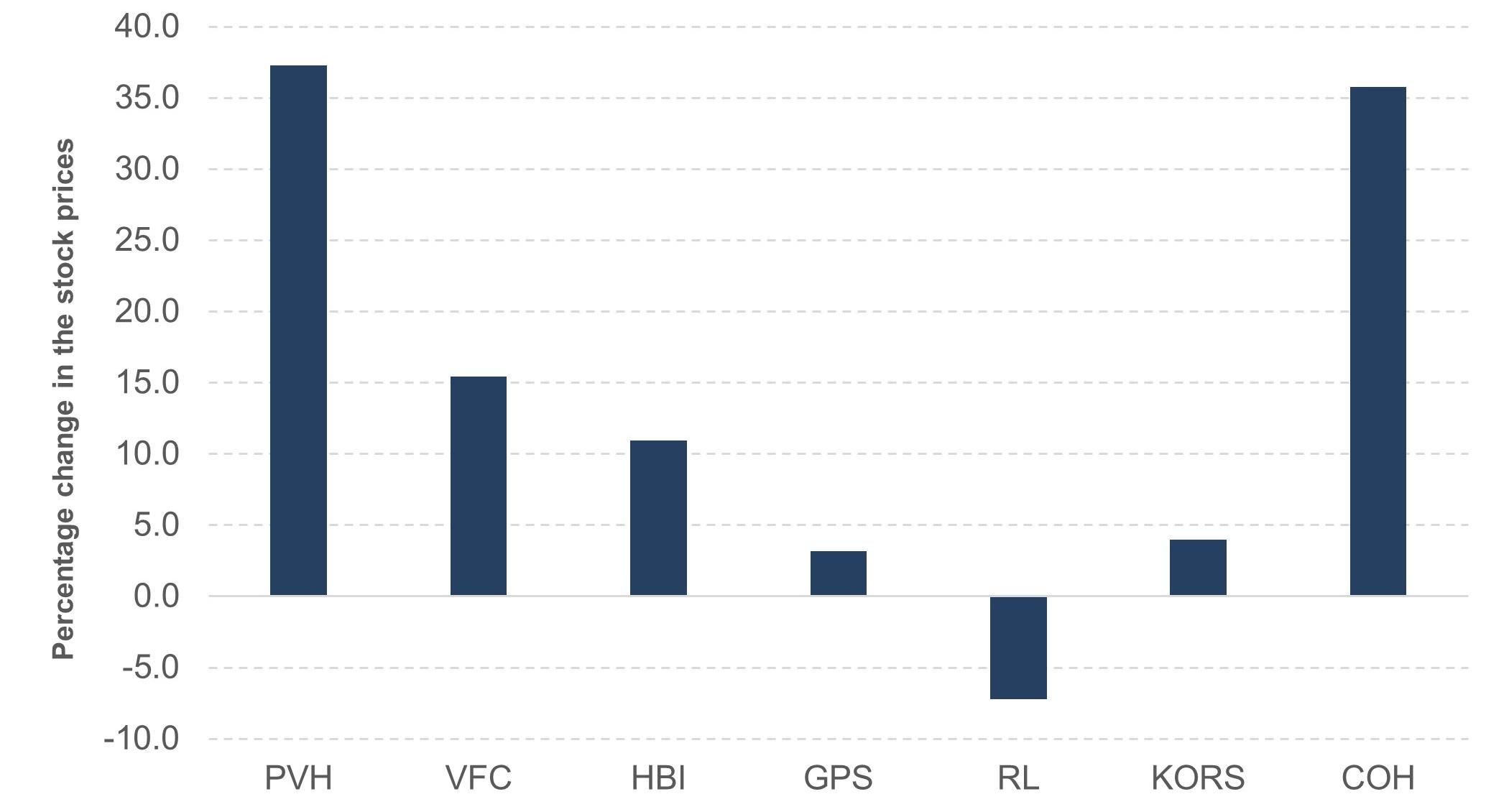 What Wall Street Thinks of PVH Corp Now
