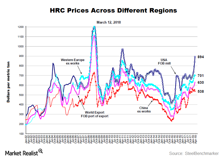 How Have US Steel Prices Moved This Year?