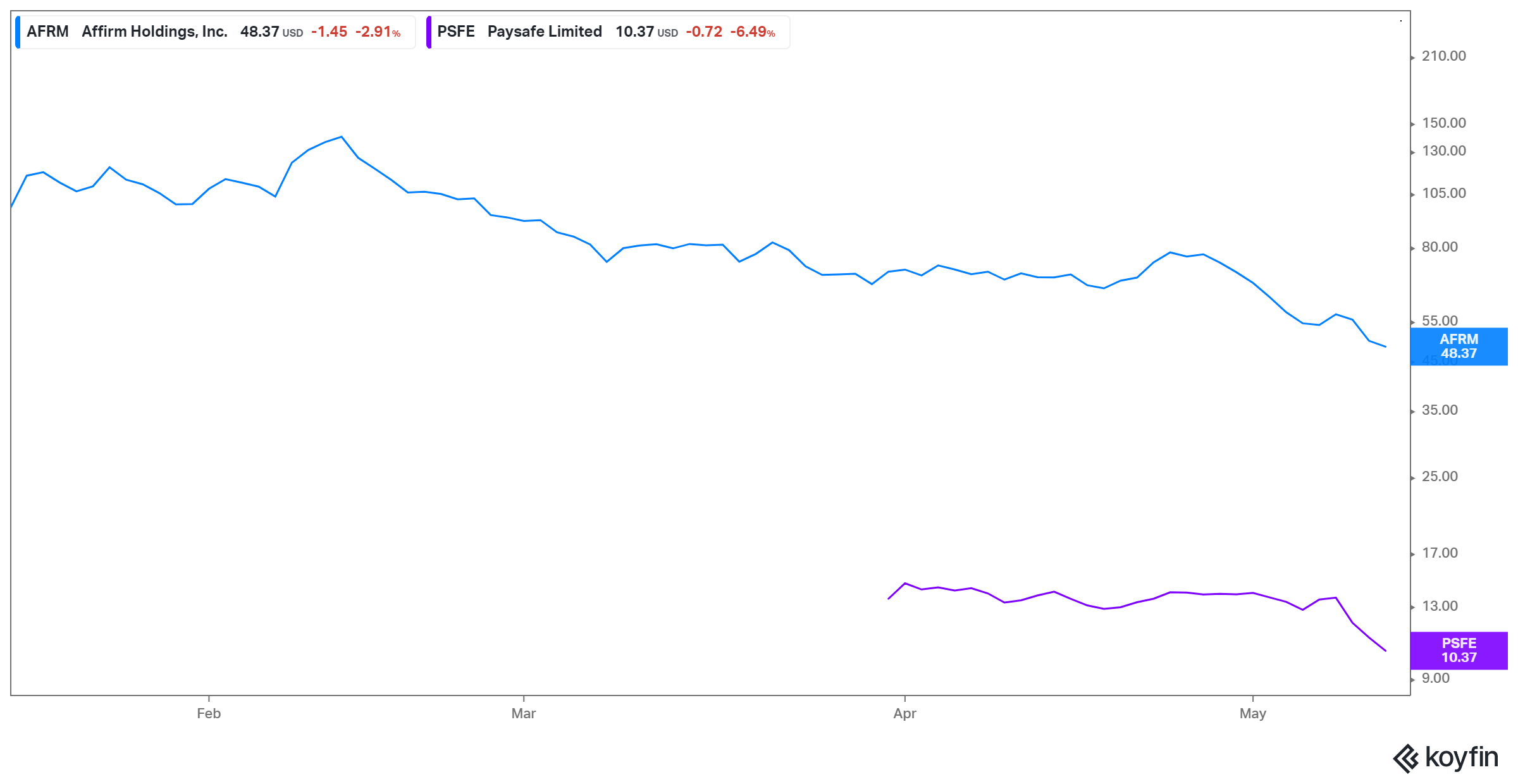 afrm psfe stock performance