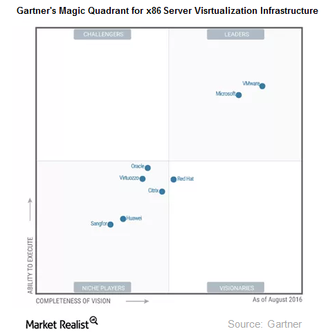 uploads///gartner leader