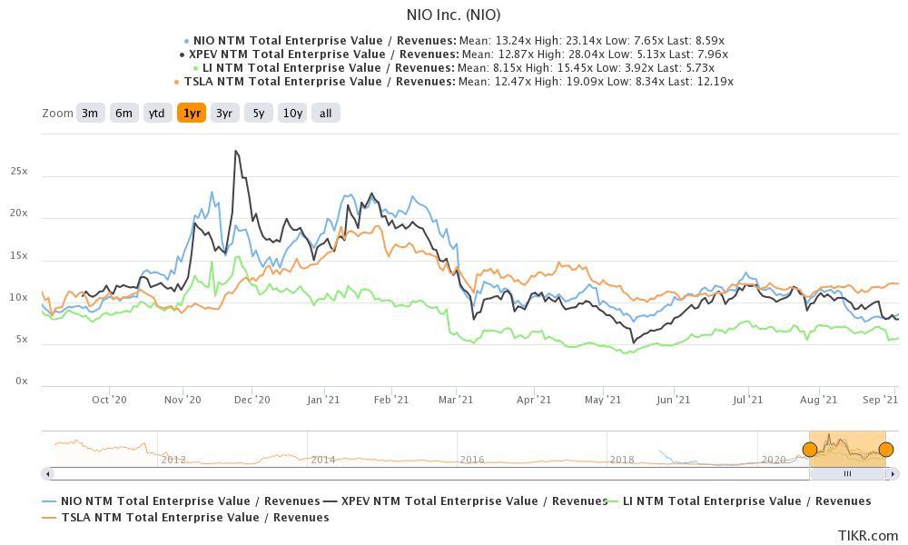 nio stock valuation