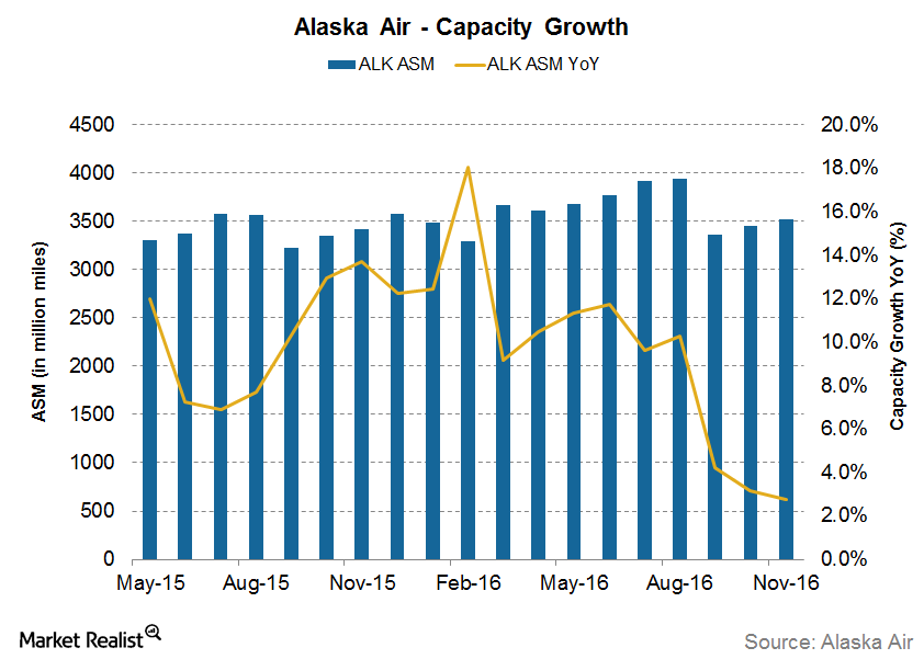 Capacity Growth Is Alaska Air Group Reducing the Pace?