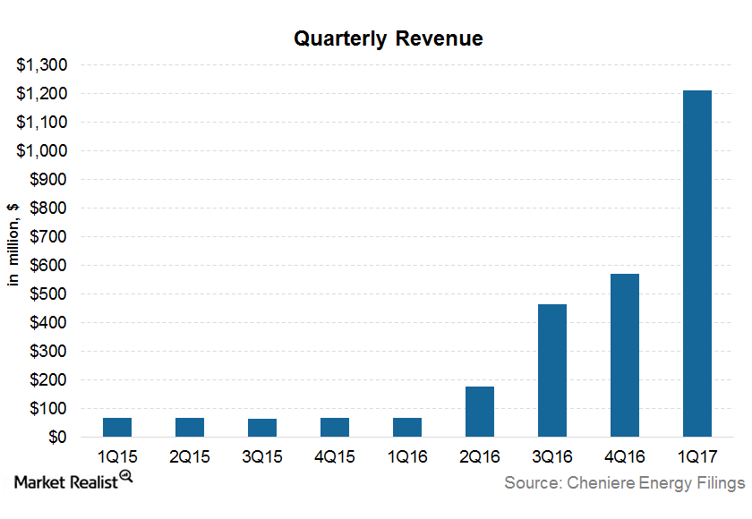 A Look Into Cheniere Energy s Recent Operating Performance