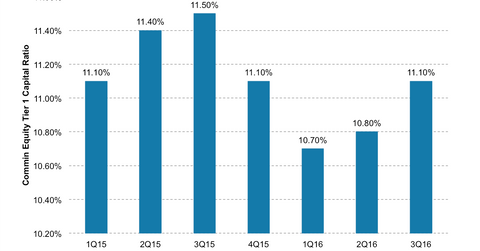 uploads///DB capital ratios