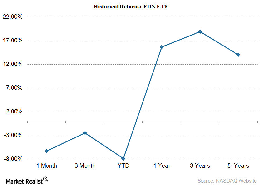 QQQ  Market Realist