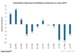 uploads///Colombias Business Confidence Improves in June