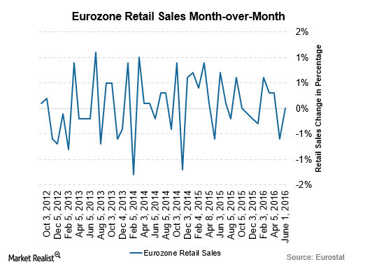 uploads///retailsales