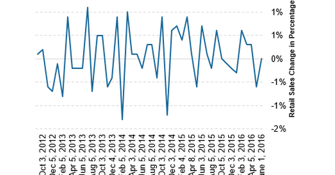 uploads///retailsales