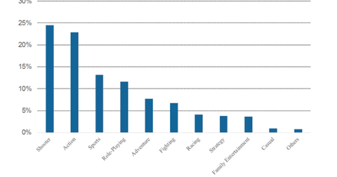 xbox 1 best selling games