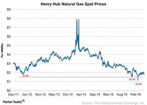 uploads///Henry Hub Natural Gas Spot Prices