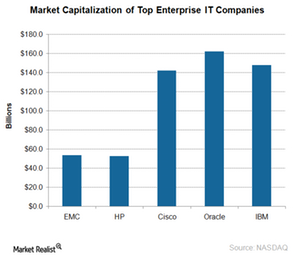 dell emc growth dell emc growth