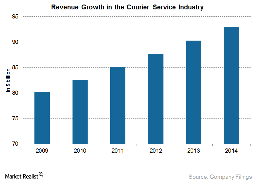 A Look at the Courier Service Industry in the United States