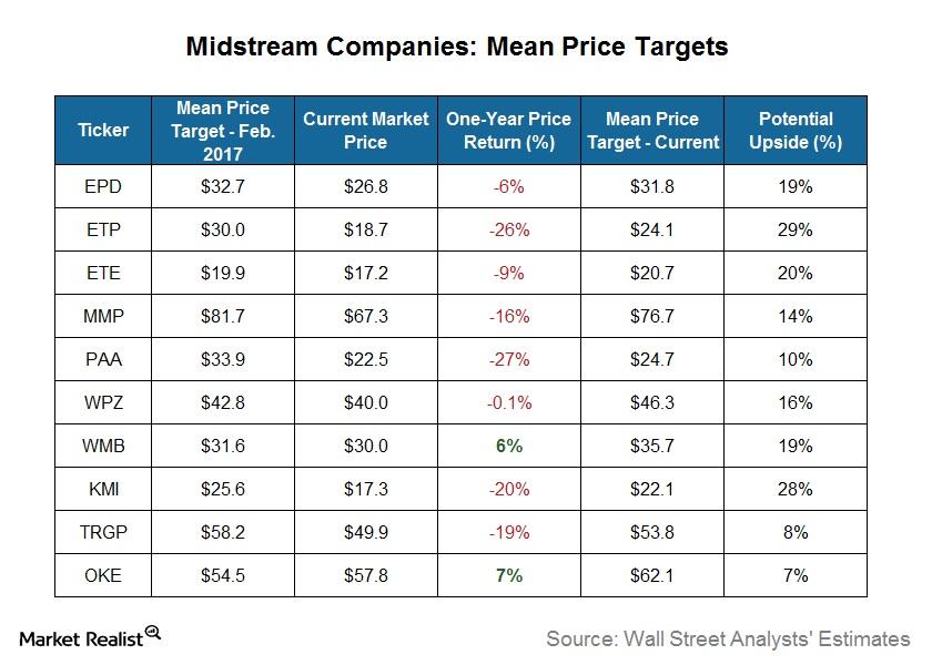 60 of Top Midstream Companies Have Lower Mean Price Targets Now