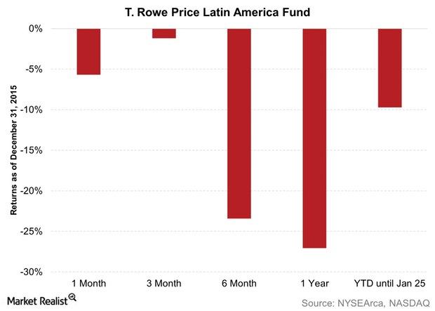 T Rowe Latin America Fund