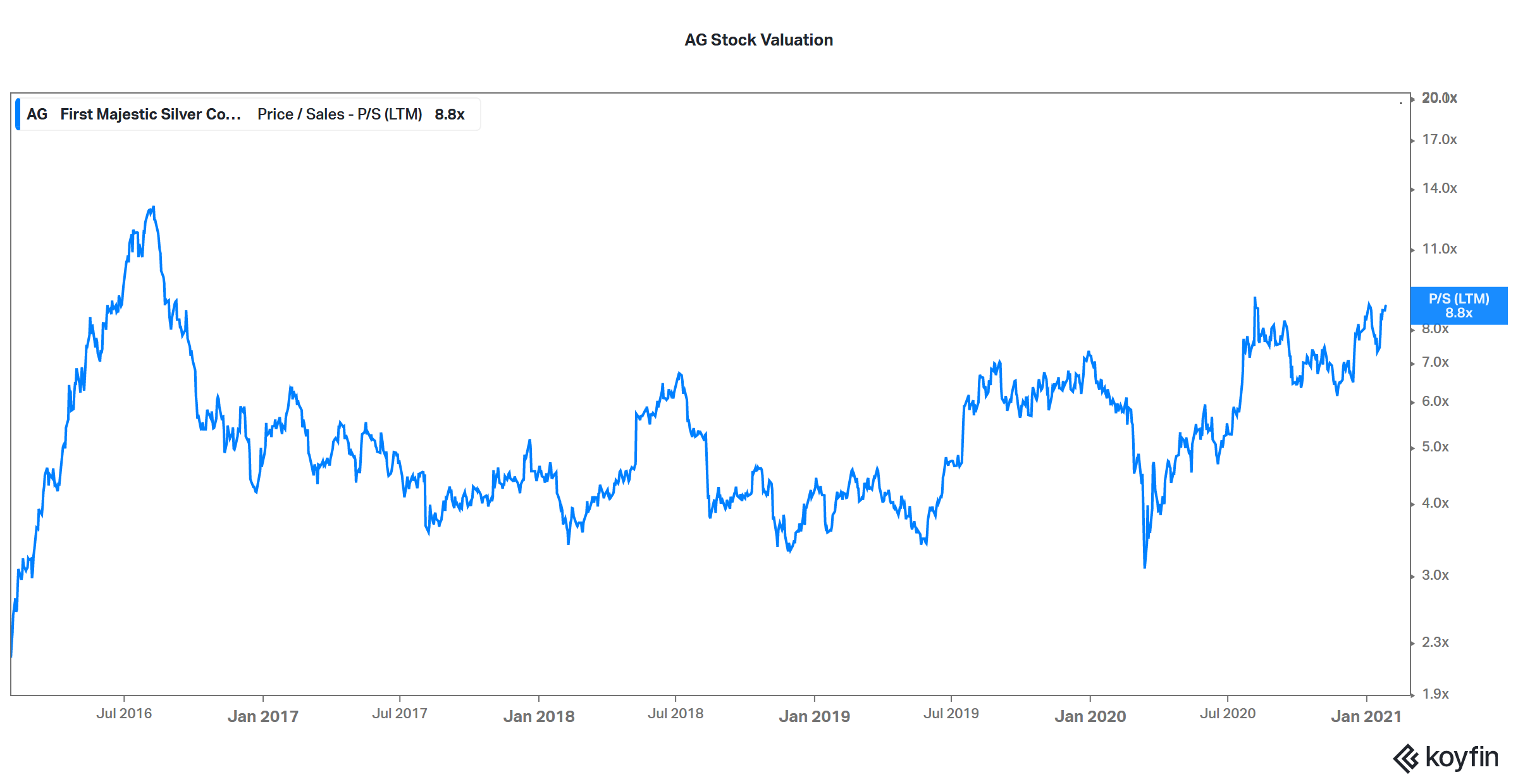 ag stock valuation