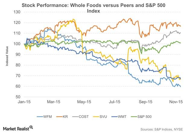 Evaluating Whole Foods' Stock Price and Dividend Payout in ...