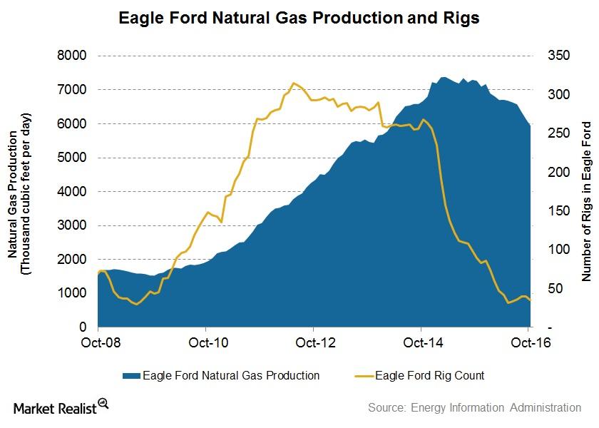 Why October Eagle Ford Natural Gas Production Fell 18% in a Year