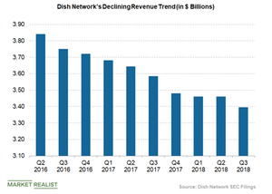 uploads///Dish networks declining revenue trend