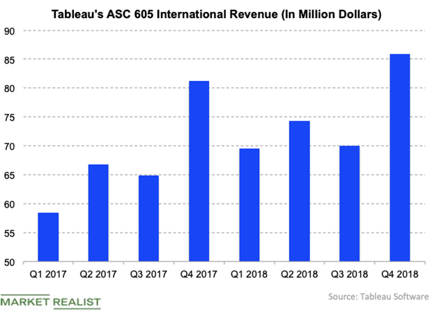 uploads///Tableau internation growth