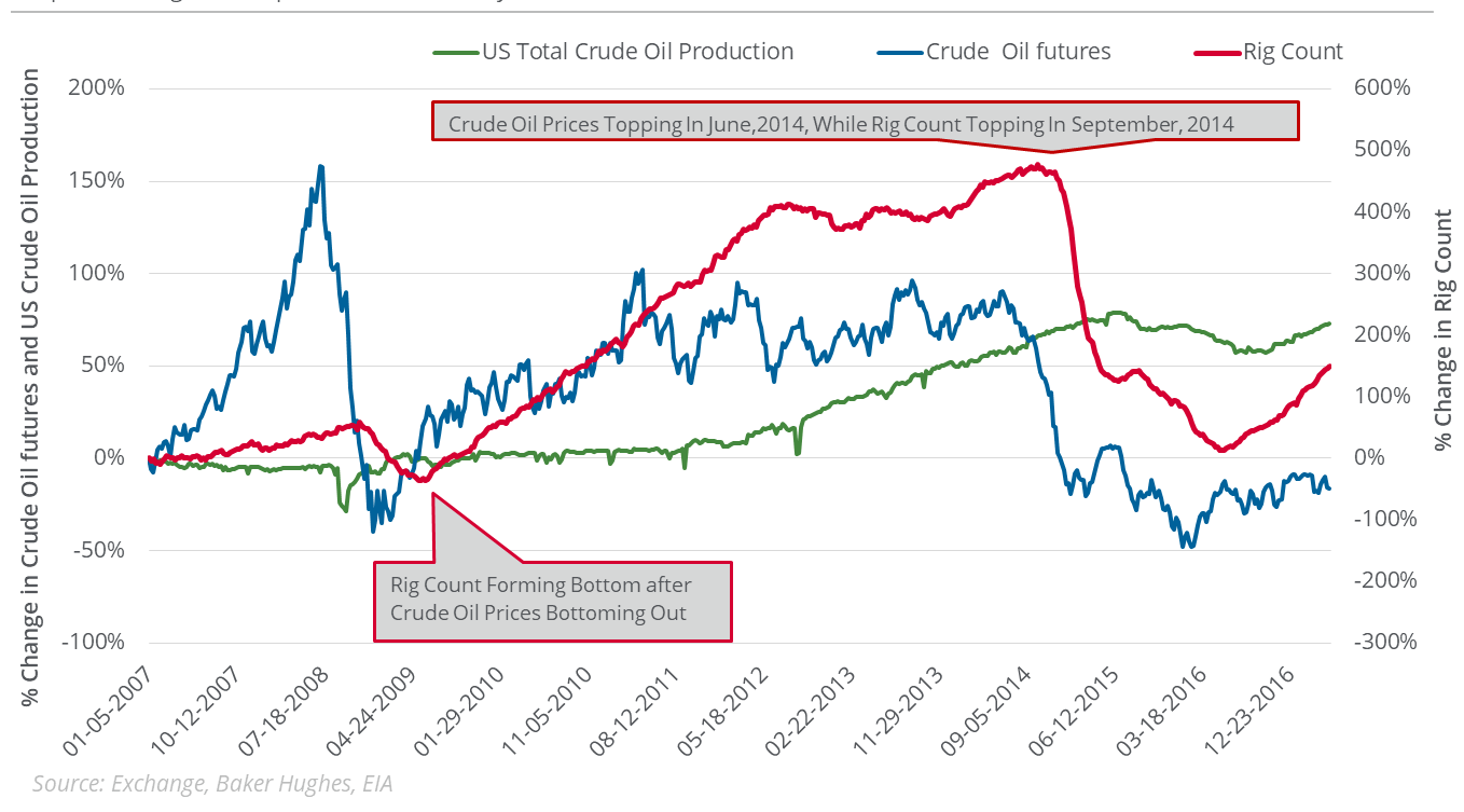 Oil Rigs: Will Oil Prices Rise More?