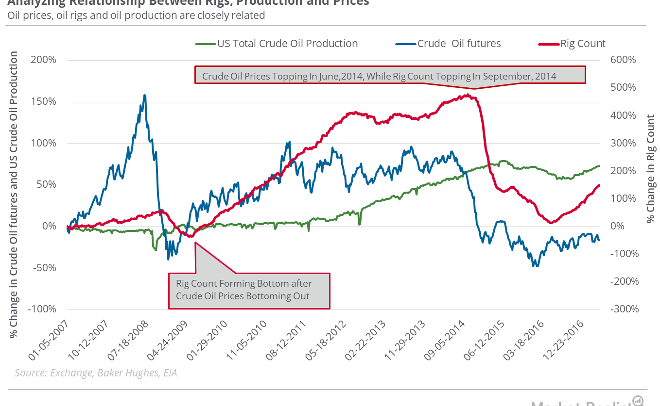 Will Crude Oil Prices Rise Tomorrow