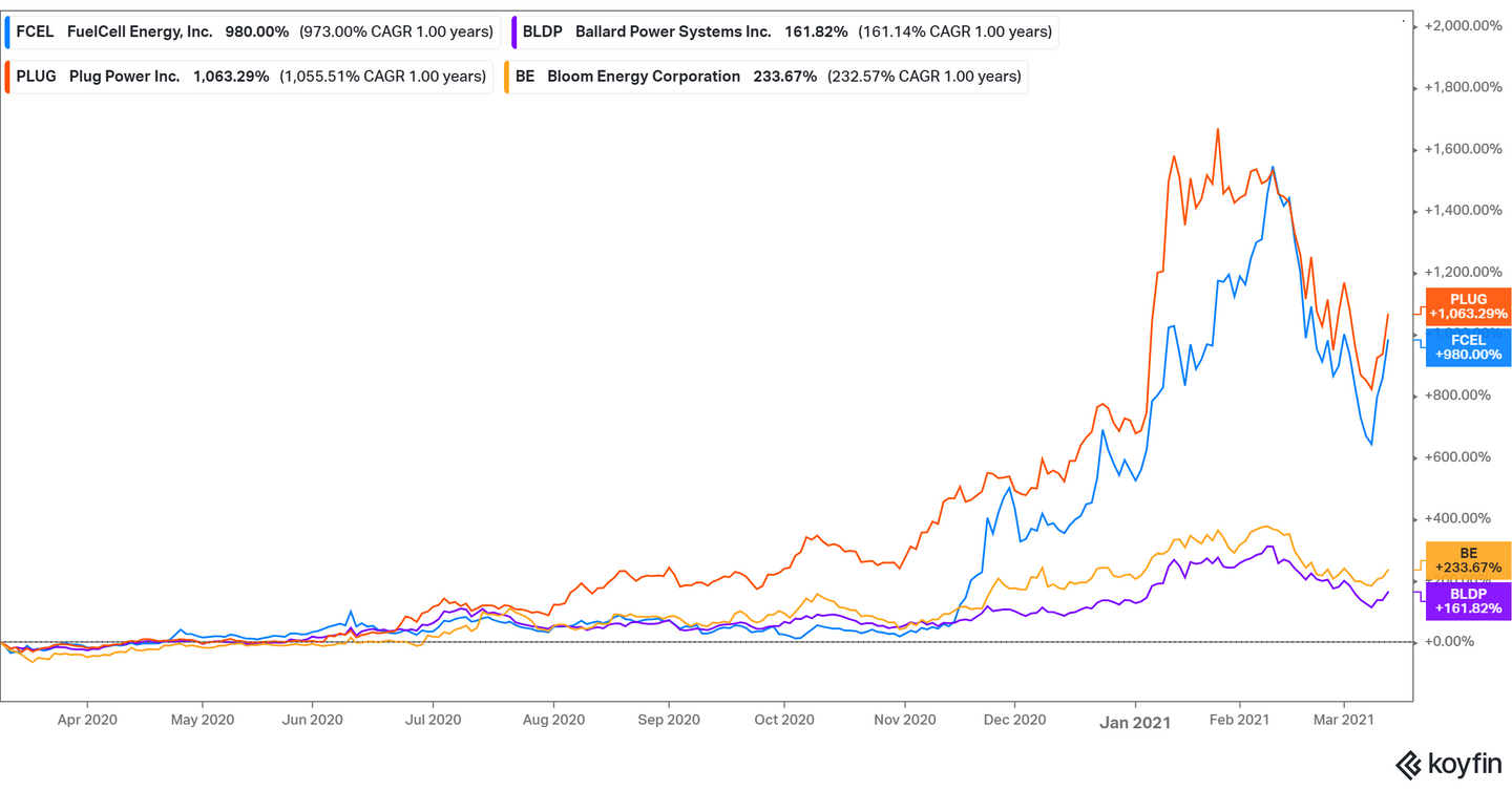 What Are the Best Green Hydrogen Stocks Right Now?