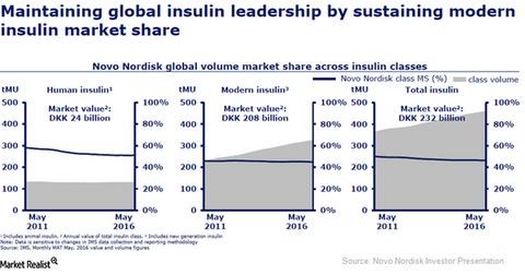 Can Novo Nordisk Continue To Maintain Market Share In Modern Insulin