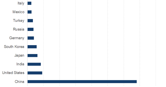 Top 10 Steel Consumers: Where Does the United States Stand?