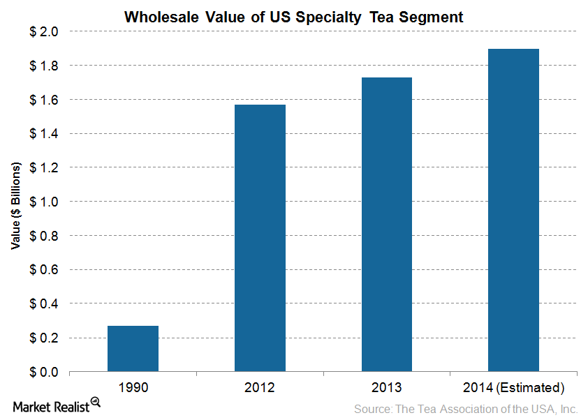 https://media.marketrealist.com/brand-img/HS_AjEyk2/0x0/uploads/2015/06/Specialty-Segment.png