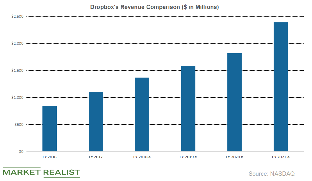 dropvox earnings report