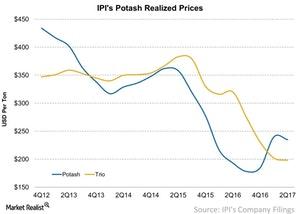 uploads///IPIs Potash Realized Prices