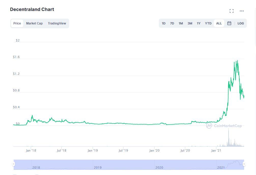 Mana price chart