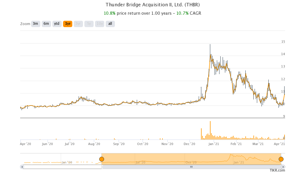 thunder bridge acquisition thbr stock