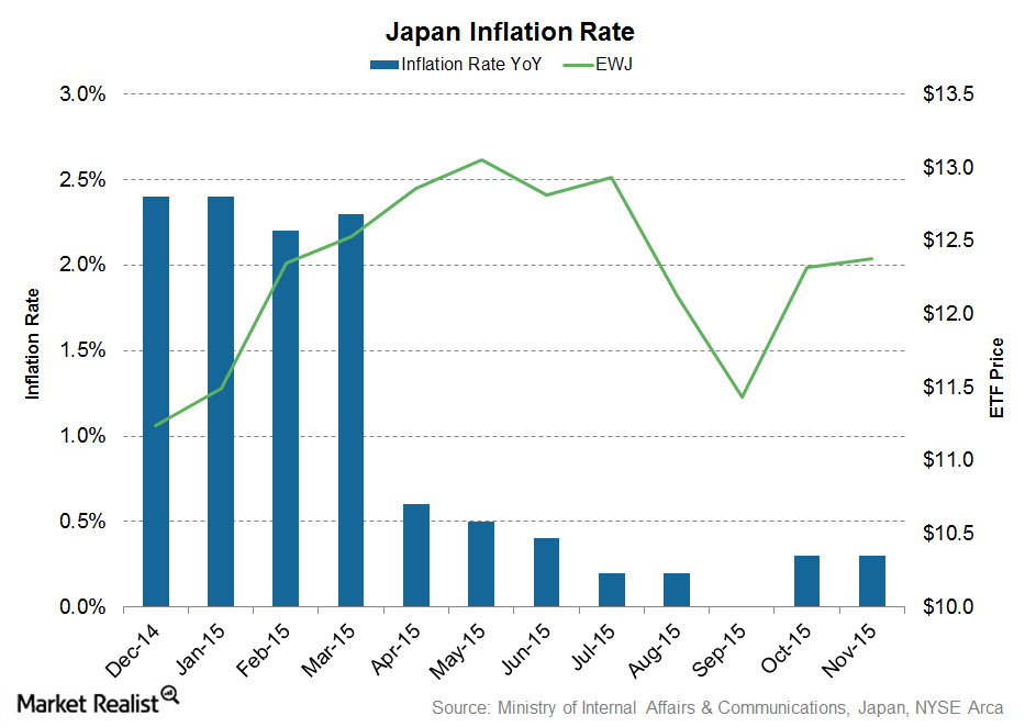 Japan’s Inflation Rate Remained Unchanged in November