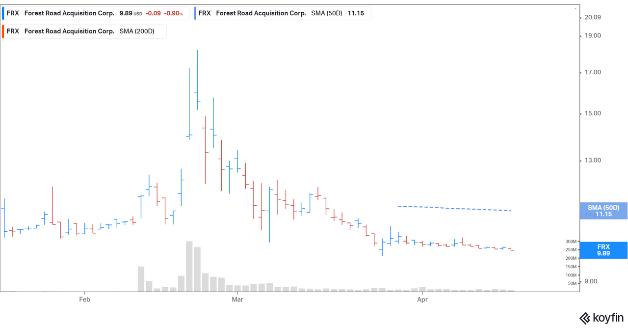 Why Is FRX SPAC Stock Dropping and Will It Recover Before Merger Date?