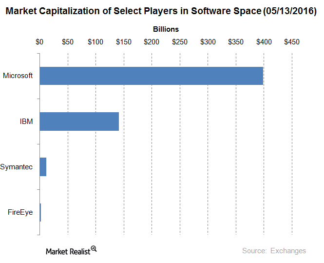 23++ Fireeye market cap Bitcoin