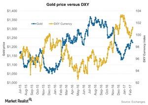 uploads///gold and dxy