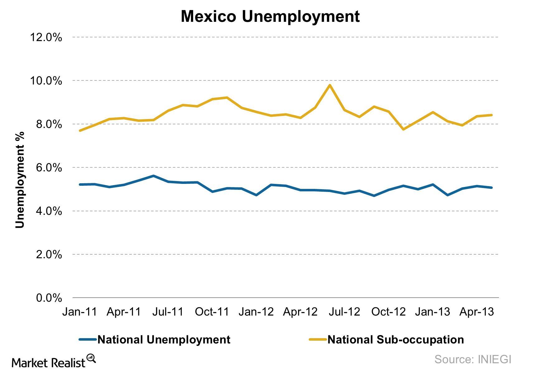 Unemployment in Mexico holds steady, finally some good news